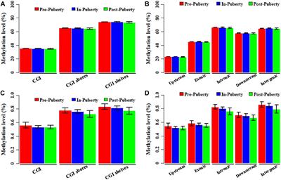 Genome-Wide DNA Methylation Analysis of Hypothalamus During the Onset of Puberty in Gilts